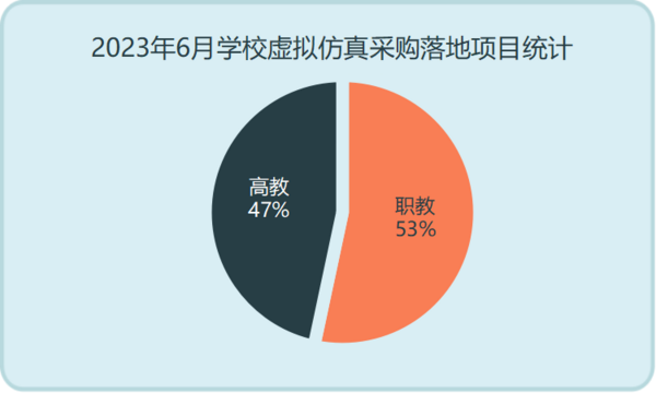 2023年6月学校虚拟仿真采购规模及需求双双上升 千万级“大单”落地